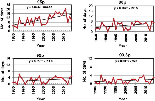 Figure 12. Frequency of events in which rainfall exceeded 95p, 98p, 99p or 99.5p threshold values.