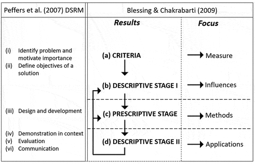 Figure 1. DR methodology frameworks adapted from Peffers et al. (Citation2007) and Blessing and Chakrabarti (Citation2009).