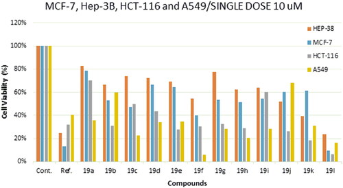 Figure 3. Cell viability % of compounds 19a-l and reference compound single dose (10 μM) against MCF-7, HEP-38, HCT-116 and A549 cancer cell line.