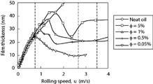 FIG. 5 Illustration of the three rolling speeds selected for traction measurements.