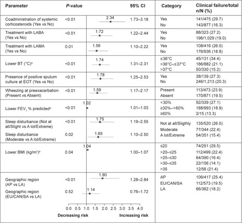 Figure 2 Prognostic factors associated with increased risk of clinical failure at 8 weeks posttherapy based on multivariate analysis.