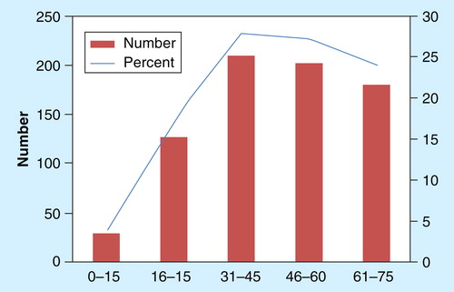 Figure 2. Number (and percent) of MERS-CoV cases per age group as reported from the Kingdom of Saudi Arabia from 1 June 2012 to 18 September 2014.