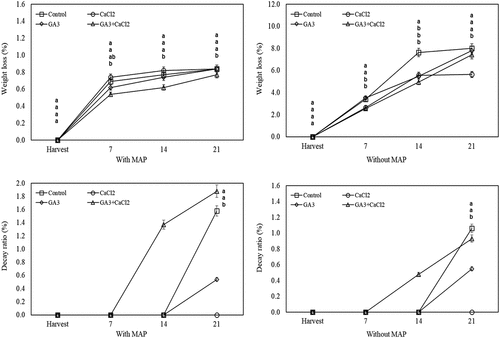 Figure 1. Effects of pre-harvest spray treatments (GA3 and CaCl2) on the weight loss and decay ratio of sweet cherry fruit throughout cold storage. The means indicated with the same letter vertically in periods, and above the bars were not significant according to Tukey’s test at P < .05.