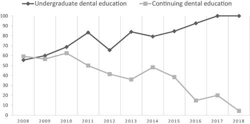 Figure 5. Plot showing percentage of DPs who selected undergraduate dental education and continuing dental education against year of graduation. All of graduates from 2018 performed instrumentation based on what they learnt during undergraduate dental education while around half of graduates from 2008 performed instrumentation based on what they had learnt during undergraduate dental education and the other half from continuing dental education.