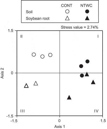 Figure 4. Non-metric multidimensional scaling (NMDS) ordination of AMF communities in soil and soybean root samples collected at the flowering stage (31 July 2012). The NMDS was based on the Bray–Curtis dissimilarity matrix calculated from band presence/absence data of the DGGE profiles. The stress value represents the goodness of fit for the ordination in the reduced dimension (Kruskal Citation1964). CONT, control; NTWC, no-till cultivation after winter wheat cover cropping.