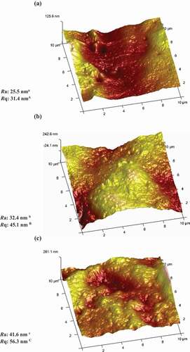 Figure 5. Three-dimensional AFM topographic images of semolina film with (a) 30, (b) 40 and (c) 50% plasticizers (sorbitol/glycerol). Mean values with different superscript in small letters for Ra and in capital letters for Rq are significantly different (p < 0.05).