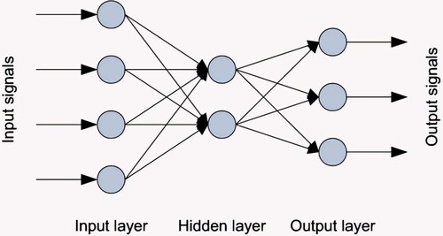 Figure 3. Architecture of a typical Neural Network [Source: Sternad Zabukovšek et al., Citation2019].