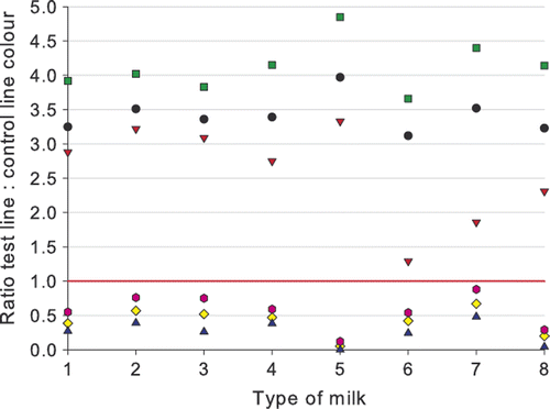 Figure 4. Ratios for blank milk (Display full size, mean; Display full size, lowest; Display full size, highest) and different milks containing 12 µg kg−1 cloxacillin (Display full size, mean; Display full size, lowest; Display full size, highest). Raw cows’ milk (1) compared with: (2) UHT milk; (3) sterilized milk; (4) reconstituted milk powder; (5) thawed milk; (6) goats’ milk; (7) ewes’ milk; and (8) mares’ milk. The horizontal line at a ratio of 1.00 gives the cut-off between a negative and a positive result.