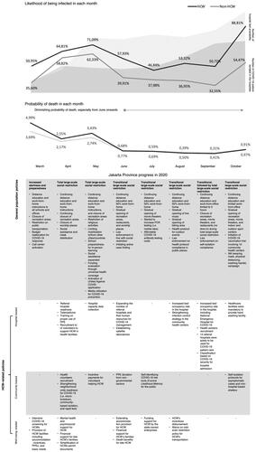 Figure 1. Likelihood of COVID-19 cases and deaths among HCWs and non-HCWs in Jakarta, and the number of hospitals’ beds and patients, in response to the dynamics of government policies.