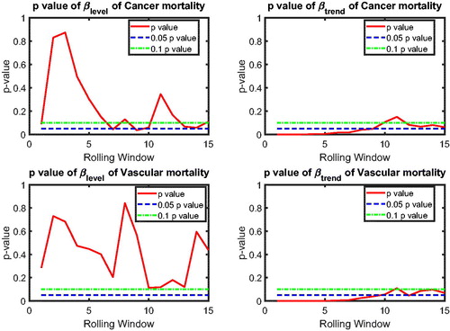 Figure 6. International Comparison: p Value of βlevel and βtrend for Cancer and Vascular Mortality.