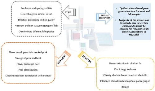 Figure 8. Summary of e-nose applications for red meat, poultry and fish quality and challenges that need to be addressed.
