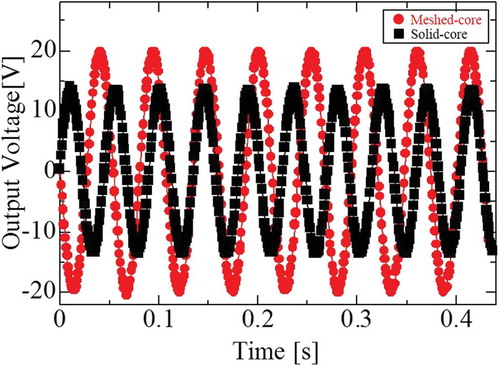 Figure 10. Sinusoidal measured voltage of load resistance under each resonance condition (meshed-core 18.7 Hz, solid-core 22.2 Hz), optimum load resistance (meshed-core 17 MΩ, solid-core 13 MΩ), and 0.2 G acceleration.