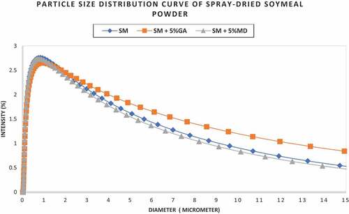 Figure 4. Intensity (%) vs. diameter (µm) particle size distribution curve for spray-dried soy meal powder with 5% gum Arabic (GA) and maltodextrin (MD).