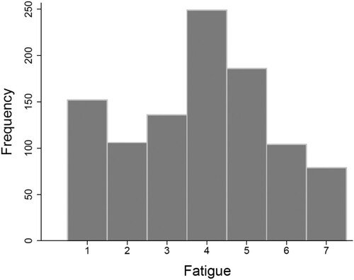 Figure 1. Frequency distribution of responses (N = 1012) to the statement “I feel tired”.