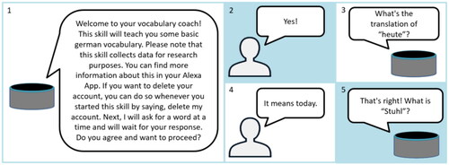 Figure 1. Example dialog in the control group when starting the Alexa skill for the first time.