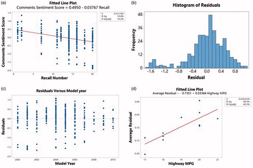 Figure 3. Linear regression model and residual plots for comments sentiment scores.