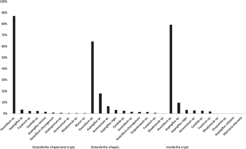 Figure 1. The incidence of fungal colonies isolated from air samples.