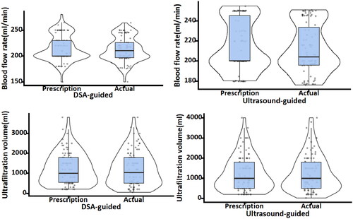 Figure 2. Violin plot of blood flow rate and ultrafiltration volume during the initial postoperative hemodialysis session.