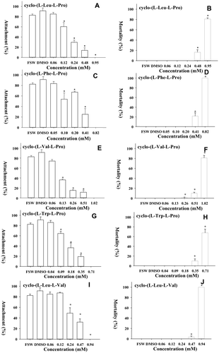 Figure 2 Larval attachment and larval mortality in experiments with compounds 1∼5. Data plotted are means + SD of 4 replicates. ∗ = data that are significantly different according to a HSD test (ANOVA: p < 0.05).