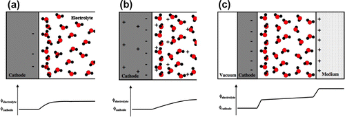 Figure 5. Comparison of three different approaches to atomic scale simulations of an electrochemical half cell, here a cathode for the hydrogen evolution reaction. In each case, excess electron(s) are introduced in the metal slab representing the electrode, but the compensating positive charge is represented in different ways.