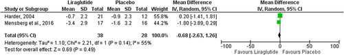 Figure 4 Forest plot of mean change in weight (%) according to liraglutide and placebo.