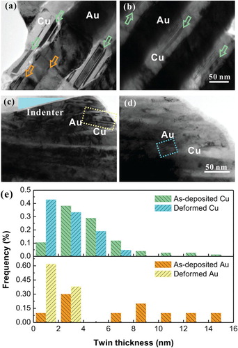 Figure 5. TEM cross-sectional view of twins in the Cu–Au NLCs (a) and (b) as-deposited, (c) and (d) deformed; and (e) comparison of frequency of twins with different thicknesses before and after deformation in Cu and Au layers.