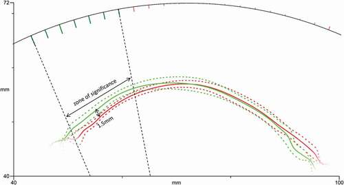 Figure 3. Example mean tongue curves from /p/ at slow (red) and fast (green) rates with standard deviations in dotted lines. A zone of significantly different radii are shown as green spokes on the arc. In this example 7 consecutive radii have an average radial difference of 1.5 mm.