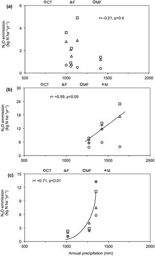 Figure 4. Relationship between annual nitrous oxide (N2O) emission and annual precipitation in (a) old grassland, (b) cornfield and (c) new grassland. CT is control plot; F is chemical fertilizer plot; MF is combined chemical fertilizer and manure plot; M is manure only plot.