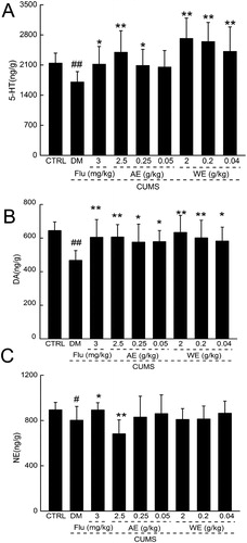 Figure 3. The effect of AE and WE administration on levels of 5-HT, DA and NE in the hypothalamus of all the mice. #p < .05 and ##p < .01 versus control group; *p < .05 and **p < .01 versus model group.