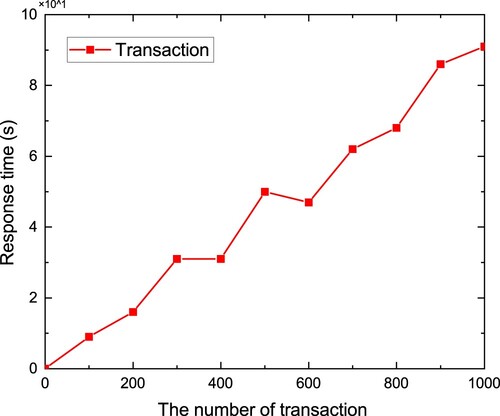 Figure 5. The response time of transaction.