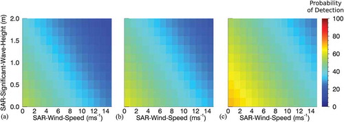 Figure 13. Data set X1-HH; Model Two; TerraSAR-X high-resolution HH-polarization wake detectability chart based on SAR-wind-speed, SAR-significant-wave-height and from left to right 25, 50, and 100 m SAR-ship-length.