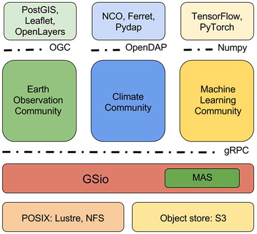Figure 6. Specific modules build on top of GSio targeting different communities.