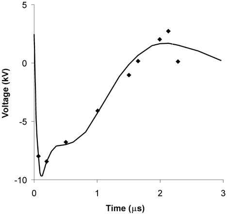 Figure 4. Voltage waveform with 1.09 Ω load resistance and 20 kV voltage applied (o: observed data, – predicted data).