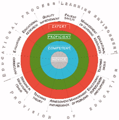Figure 2. Overview of competences of teachers’ expertise.