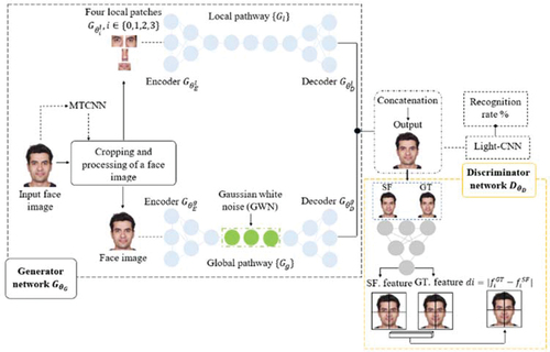Figure 1. A brief overview of the TP-GAN model architecture. modifications have been made to the existing TP-GAN model to produce this architecture. The generator network that combines a two-pathway layout (local and global pathways) and a discriminator with a single deep neural structure, followed by a light-CNN model, determines the accuracy of identity-preserving properties.