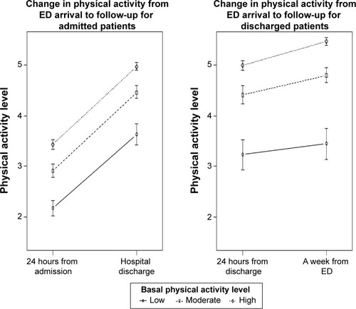 Figure 2 Changes in physical activity from ED arrival to follow-up by basal physical activity level and admission status.