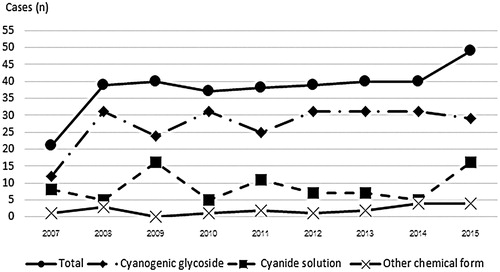 Figure 1. Cyanide and cyanogenic glycoside ingestions reported to Ramathibodi Poison Center by year.