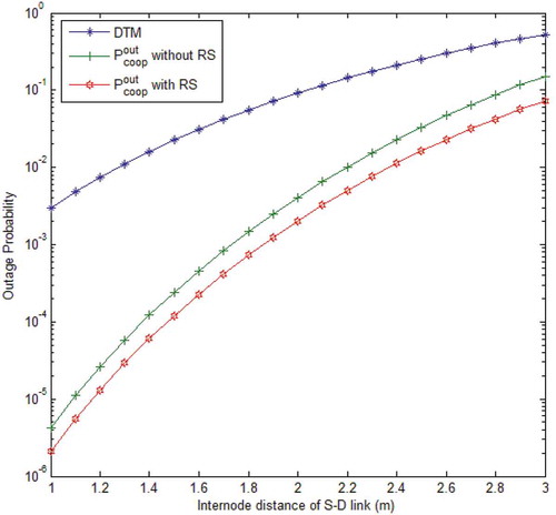 Figure 2. Comparison of outage probability of DTM and ED-TMS with internode distance of S−D link, α is 4, PN=5, and δc=5.