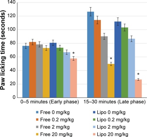 Figure 3 Effects of different treatments of liposome-encapsulated and free-form diclofenac on paw licking time in rats.Notes: Values shown are mean ± SEM (n=6/group). *Significant difference (P<0.05) when compared with control (diclofenac, 0 mg/kg).Abbreviations: Lipo, liposome-encapsulated diclofenac; SEM, standard error of the mean.