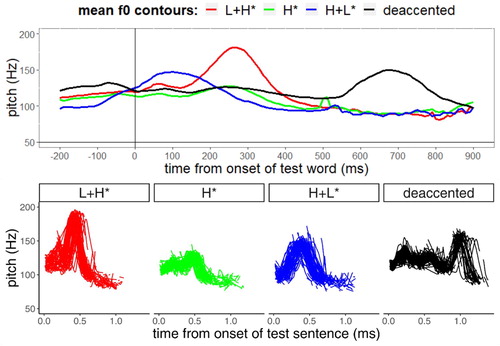 Figure 2. Top panel: Mean f0 contours of all test sentences per condition temporally aligned with the onset of the critical word in the target sentence (onset at vertical bar); bottom panel: Individual f0 contours of all test sentences per condition, superimposed on each other, from the onset of the test sentence.