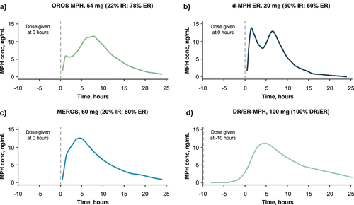 Figure 3. Comparison of pharmacokinetic curves for long-acting stimulants given in the morning versus evening-dosed DR/ER-MPH. Simulated plasma concentration versus time curves for single doses of (a) OROS MPH 54 mg, (b) d-MPH ER 20 mg, (c) MEROS 60 mg, and (d) DR/ER-MPH 100 mg. Dashed vertical lines indicate when the medication dose was taken. Adapted from Gomeni et al.: Model-based approach for establishing the predicted clinical response of a delayed-release and extended-release methylphenidate for the treatment of attention-deficit/hyperactivity disorder. J Clin Psychopharmacol. 2020;40:350–358. Published by Wolters Kluwer Health, Inc. © Robert Gomeni, et al., 2020 licensed under Creative Commons Attribution 4.0 (CC BY). Proportions of immediate-release and extended-release methylphenidate data are from Childress et al. 2019 [Citation18]. conc, concentration; d-MPH ER, extended-release dexmethylphenidate; DR, delayed release; DR/ER-MPH, delayed-release and extended-release methylphenidate; ER, extended release; IR, immediate release; MEROS, methylphenidate extended-release oral suspension; MPH, methylphenidate; OROS, osmotic-release oral system.