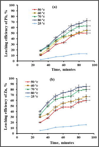 Figure 6. Effect of the temperature on the efficiency with which lead (a) and zinc (b) were leached from first residual glass polishing waste with 4 M NaOH at L/S ratio 20/1.