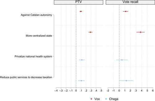 Figure 6. Country-specific issues (H5).Linear regression coefficients (PTV) and odds ratios from logistic regression (vote recall). All models additionally control for gender, age, education, religion and rural vs. urban. Full models in Table A1 and A2 in the Appendix. Data: authors own online survey, wave 2.