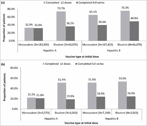 Figure 1. Rates of vaccination series completion among (a) adult commercial/Medicare (N = 350,240) and (b) adult Medicaid patients (N = 12,599)**Schedule of vaccine series was determined by type of vaccine (monovalent hepatitis A or B or bivalent hepatitis A/B) administered on index date. Completion schedules with a bivalent vaccine on the index date are shown stratified by whether series fulfilled hepatitis A or B coverage; Hepatitis A vaccine is a 2-dose series; however, discrepancies in series completion for hepatitis A allow for bivalent vaccine to be included in the measurement, thus needing three doses, as appropriate, to be complete. The bivalent inclusion required 3 doses for completion.