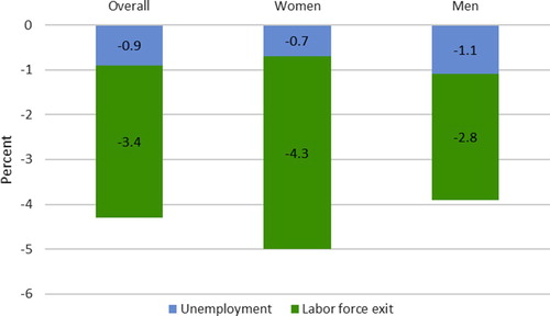 Figure 3. Decomposition of global employment losses, 2020 (in percent). Source: ILO (Citation2021).Note: Each bar represents the decline in total employment compared to pre-pandemic employment.