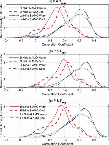 Figure 9. Variation in the distribution of correlations between precipitation and maximum, minimum, and average temperatures, for coupled AMO and ENSO combinations