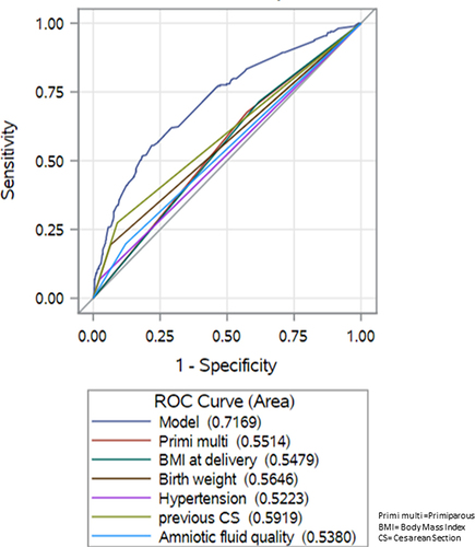 Figure 1 Comparison of different ROC of various maternal and neonatal factors versus the scoring system in predicting emergency cesarean section.