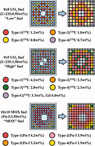 Figure 6. Geometries of three types of typical BWR fuel assemblies.