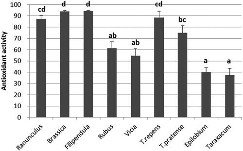 Figure 2. The percentage of inhibition of the pollen pellets extract in DPPH assay (mean ± s.e.). Statistically significant differences at p < 0.05 (Tukey HSD) are marked with letters a-d.