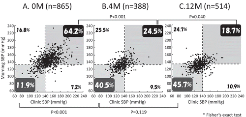 Figure 3. Changes in the proportion of patients categorized by clinic blood pressure and morning home blood pressure at baseline (0M), and after 4 months and 12 months. Abbreviations: SBP, systolic blood pressure; M, month or months; *P-values are for differences between two groups.
